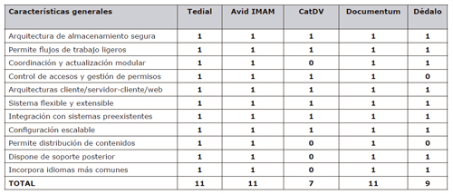 Ficha de análisis de características generales de los cinco MAM a evaluación
