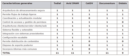 Ficha de an&aacute;lisis de caracter&iacute;sticas generales de los cinco MAM a evaluaci&oacute;n