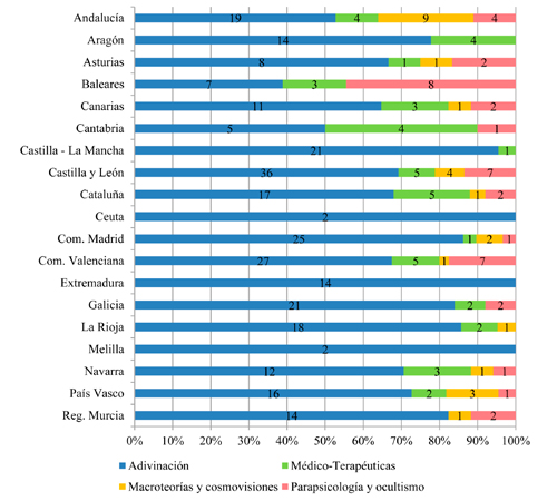 Distribuci&oacute;n de libros cr&iacute;ticos con la pseudociencia por familia y Comunidad Aut&oacute;noma