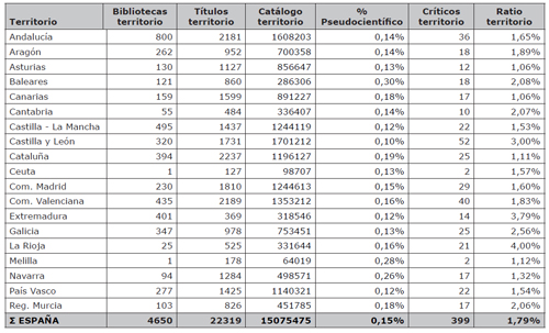 Resumen de la base de datos distribuida a nivel territorial
