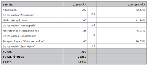Presencia y distribuci&oacute;n por familias de obras que aborden la pseudociencia de forma cr&iacute;tica o contraria. Se destaca el concepto clave m&aacute;s frecuente en cada familia
