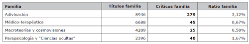 Relaci&oacute;n entre t&iacute;tulos cr&iacute;ticos o contrarios y el total de t&iacute;tulos asociados a cada familia y territorio