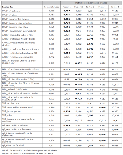 An&aacute;lisis factorial de indicadores de los cinco rankins. Comunalidades y cargas factoriales con rotaci&oacute;n varimax