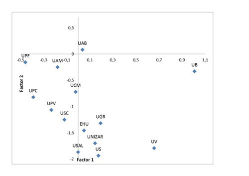 Representaci&oacute;n de las universidades espa&ntilde;olas seg&uacute;n factor 1 y factor 2 (rotaci&oacute;n varimax)