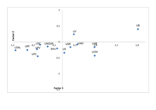 Análisis factorial de los indicadores de los rankings. Representación de las universidades españolas según factor 1 (volumen) y factor 2 (regularidad de la producción científica) con rotación varimax