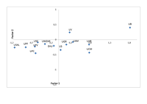 An&aacute;lisis factorial de los indicadores de los rankings. Representaci&oacute;n de las universidades espa&ntilde;olas seg&uacute;n factor 1 (volumen) y factor 2 (regularidad de la producci&oacute;n cient&iacute;fica) con rotaci&oacute;n varimax