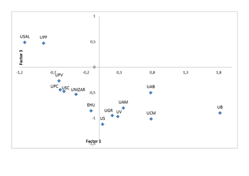 An&aacute;lisis factorial de los indicadores de los rankings. Representaci&oacute;n de las universidades espa&ntilde;olas seg&uacute;n factor 1 (volumen) y factor 3 (calidad de la producci&oacute;n cient&iacute;fica) con rotaci&oacute;n varimax