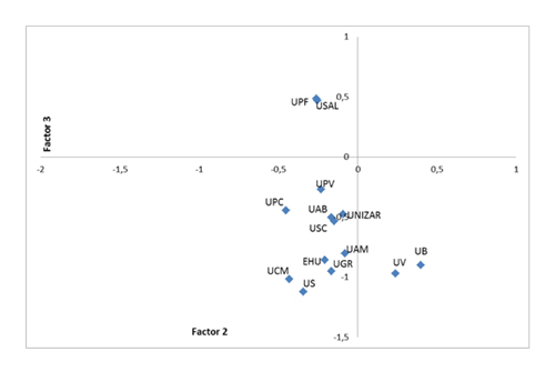 An&aacute;lisis factorial de los indicadores de los rankings. Representaci&oacute;n de las universidades espa&ntilde;olas seg&uacute;n factor 2 (regularidad) y factor 3 (calidad de la producci&oacute;n cient&iacute;fica) con rotaci&oacute;n varimax