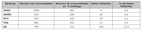 N&uacute;mero de universidades en los rankings y datos faltantes