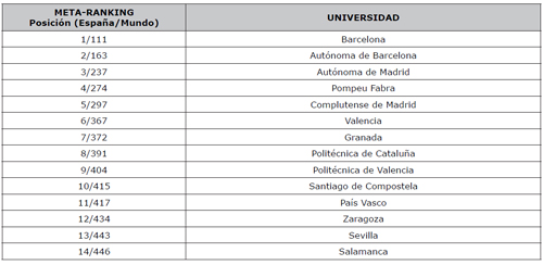 Posiciones de las universidades espa&ntilde;olas (que aparecen en al menos cuatro de los cinco rankings seleccionados) en los rankings y en el META-RANKING