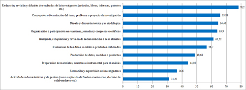 Distribuci&oacute;n porcentual de las tareas realizadas en colaboraci&oacute;n