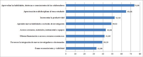 Distribuci&oacute;n porcentual de los motivos por los que se han desarrollado actividades de investigaci&oacute;n en colaboraci&oacute;n.