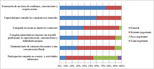Valoraci&oacute;n del grado de importancia otorgado a diferentes factores en relaci&oacute;n con las personas con las que se colabora
