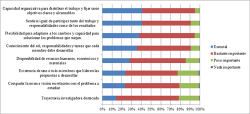 Valoraci&oacute;n del grado de importancia otorgada a diferentes factores en relaci&oacute;n con el establecimiento de colaboraciones en el seno de un grupo de investigaci&oacute;n