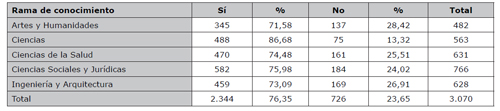 Distribuci&oacute;n por ramas de conocimiento de la participaci&oacute;n en actividades de colaboraci&oacute;n cient&iacute;fica