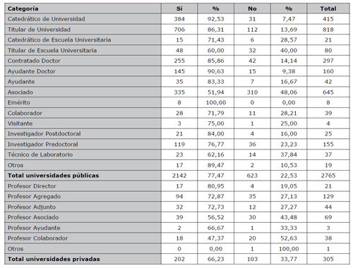 Distribuci&oacute;n por categor&iacute;as profesionales de la participaci&oacute;n en actividades de colaboraci&oacute;n cient&iacute;fica