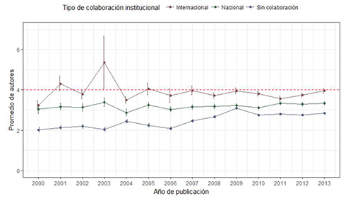 Distribuci&oacute;n del n&uacute;mero de instituciones y autores por trabajo y a&ntilde;o. Periodo 2000-2013. L&iacute;nea roja discont&iacute;nua marca el l&iacute;mite de cuatro autores a partir del cu&aacute;l penaliza la ANECA