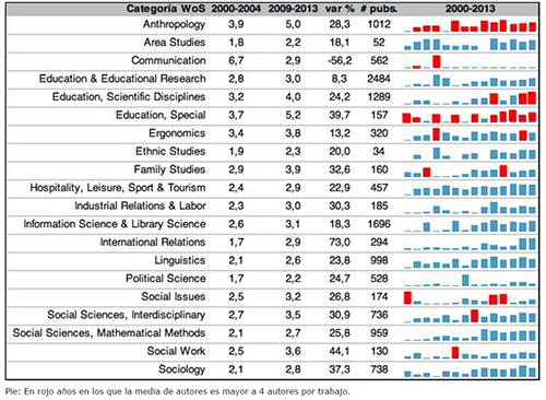 Producci&oacute;n espa&ntilde;ola en Ciencias Sociales y Educaci&oacute;n y estad&iacute;sticos descriptivos de autores e instituciones por a&ntilde;o seg&uacute;n el SSCI. Periodo 2000-2013