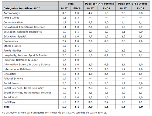 Promedio de citas (PCIT) e impacto normalizado (FNCS) por categor&iacute;a para todos los trabajos, trabajos con m&aacute;s de cuatros autores y con 4 o menos autores