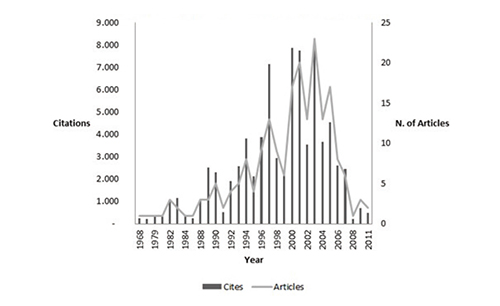 Distribution of articles and citations by year