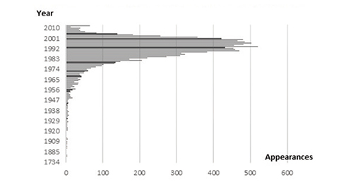 Number of appearances per year in knowledge base