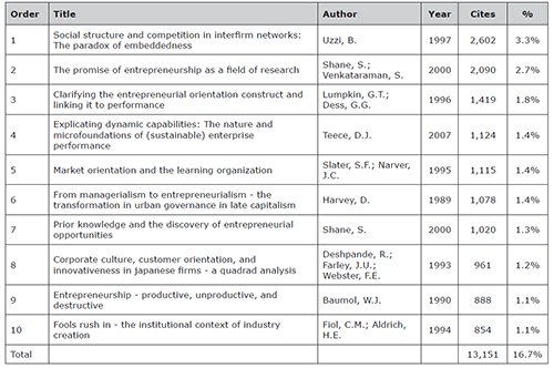Top 10 articles by citations received