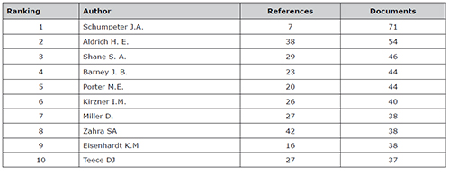 Top 10 most cited authors in H-Classic, Knowledge Base