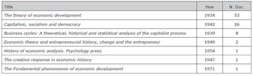 References Schumpeter J.A. in H-Classics per year and number of appearances