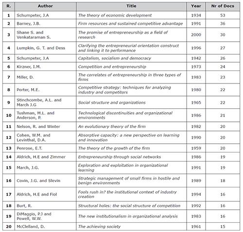 Top 20 most influential documents among the H-Classics, Knowledge Base