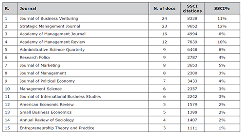 Top 15 journals with the biggest number of published classics. Knowledge Base