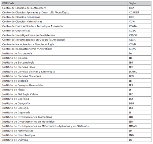 Entidades del Subsistema de Investigación científica de la UNAM en el año 2013