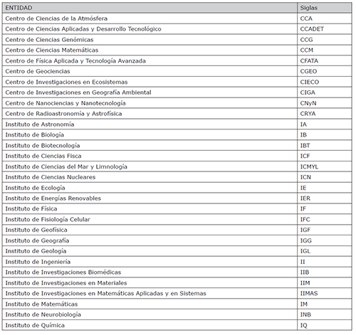 Entidades del Subsistema de Investigaci&oacute;n cient&iacute;fica de la UNAM en el a&ntilde;o 2013