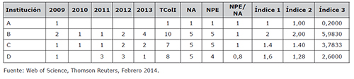 &Iacute;ndices de colaboraci&oacute;n internacional anual por instituci&oacute;n d&oacute;nde total de colaboraciones (TColI), n&uacute;mero de a&ntilde;os (NA), n&uacute;mero de a&ntilde;os efectivos (NPE)