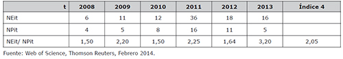 &Iacute;ndices de colaboraci&oacute;n internacional anual por n&uacute;mero de instituciones (NEit) y por n&uacute;mero de pa&iacute;ses (NPit)