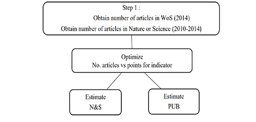 Flow chart for estimating N&S and PUB
