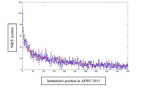 Actual and non-linear function-estimated N&S scores