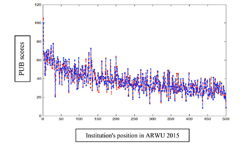 Actual and non-linear function-estimated PUB scores