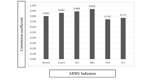 Correlation coefficient (r) between ARWU indicators and Shanghai ranking scores (2015). P-values: < 0.0001