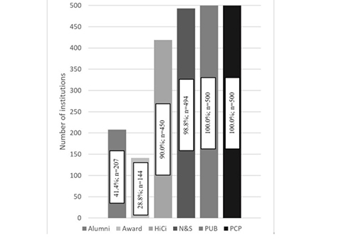 Number and percentage of institutions per ARWU 2015 indicator