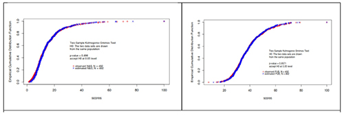 Kolmogorov-Smirnov test. N&S left and PUB right