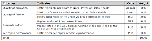 ARWU Ranking for 2015: indicators and weights