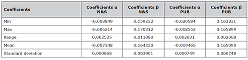 Summary statistics.