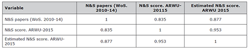 Determination coefficients (R²) for gross values, actual and estimated scores for the N&S indicator
