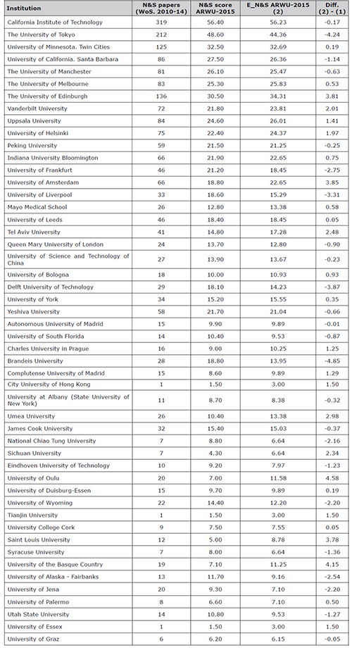 Papers published in Nature and Science (N&S), actual and estimated scores