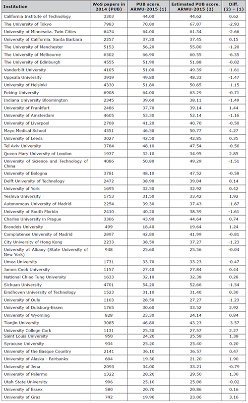 Papers listed in WoS (PUB), actual and estimated scores
