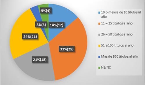 Distribuci&oacute;n de las editoriales en funci&oacute;n de su producci&oacute;n editorial anual