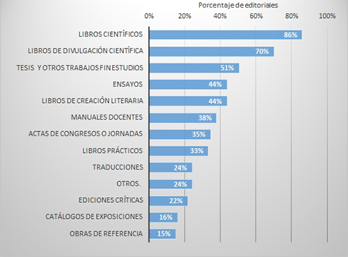 Tipos de libros que publican las editoriales universitarias latinoamericanas. 