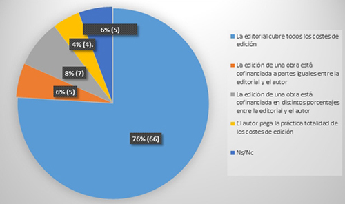 Financiaci&oacute;n de la edici&oacute;n