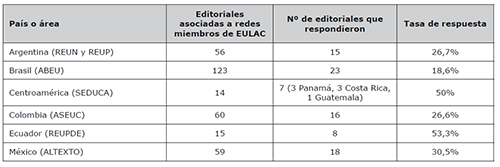 Tasa de respuesta por asociaci&oacute;n nacional de editores