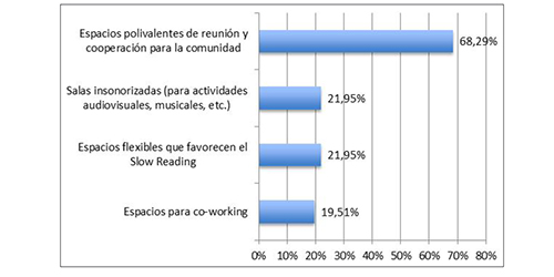 N&uacute;mero y Porcentaje de bibliotecas que disponen de espacios compartidos que estimulan la socializaci&oacute;n